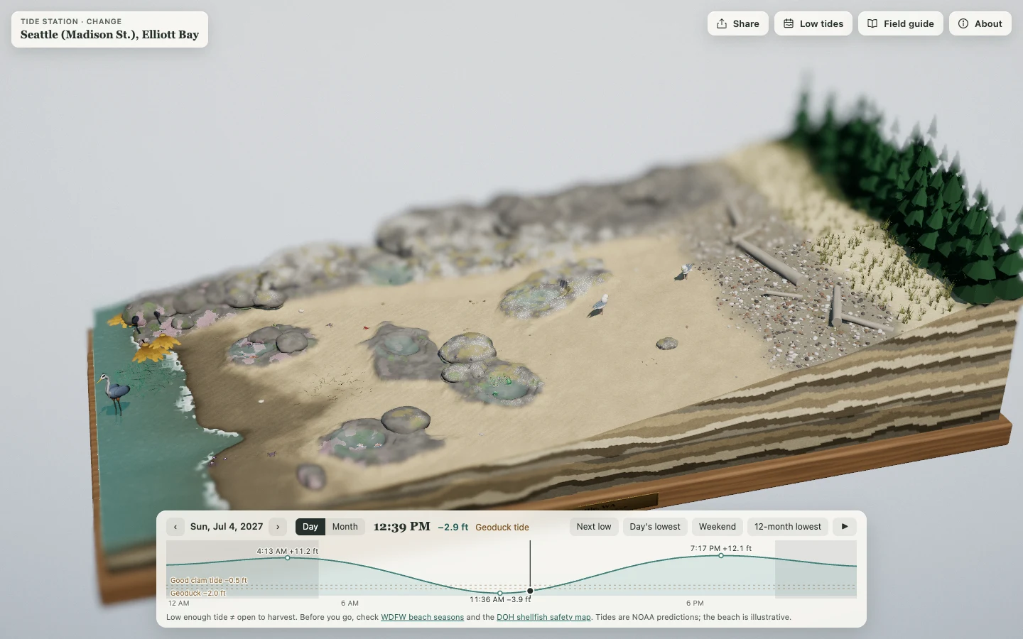 A miniature Washington beach with the Seattle tide curve and a low-tide safety note