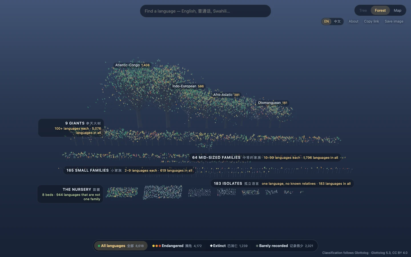 Language Family Tree’s forest view groups Glottolog families by size, with labels for major families and isolates
