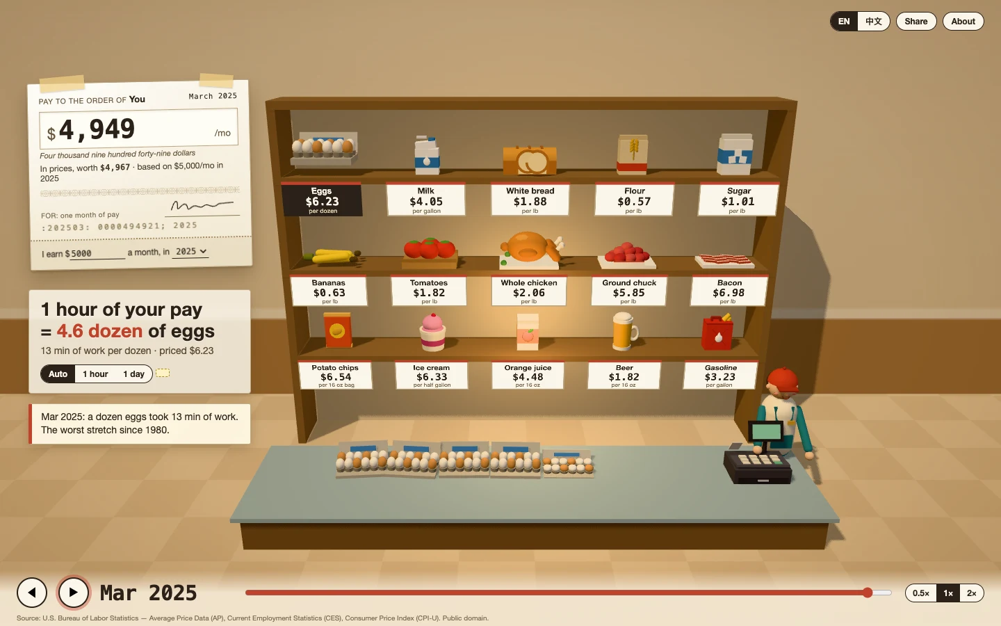 A miniature grocery checkout showing March 2025 prices and a $6.23 dozen eggs