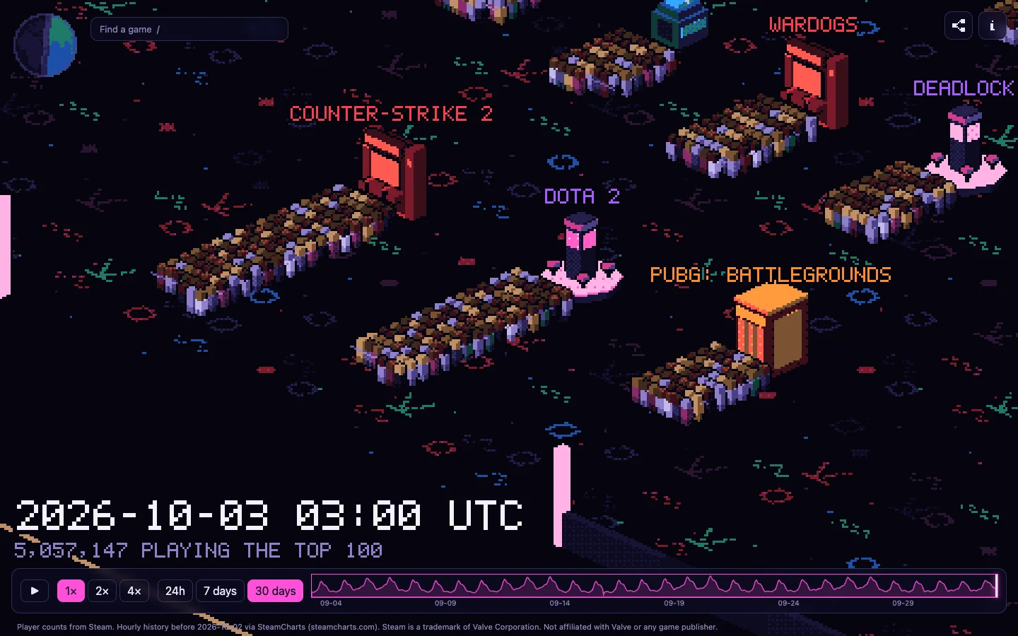 A neon arcade of pixel cabinets and player queues, with the 30-day timeline at October 3, 2026