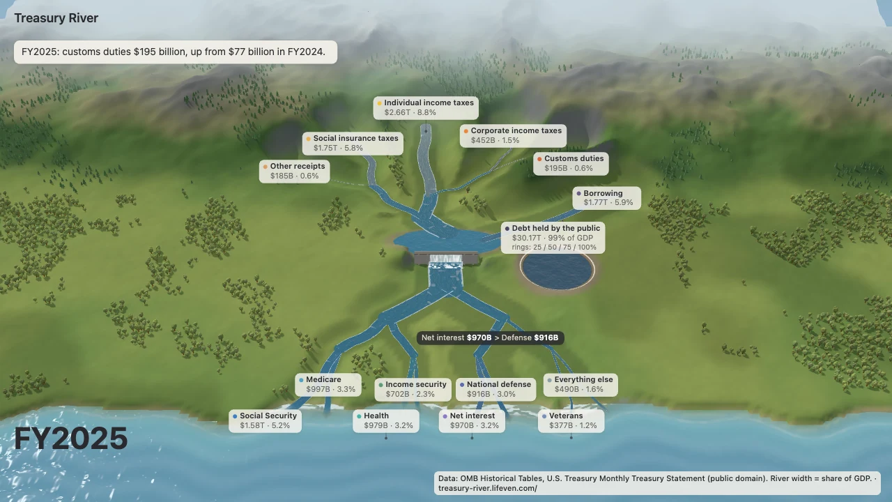 U.S. budget receipts and spending flow through a river landscape past a lake of public debt